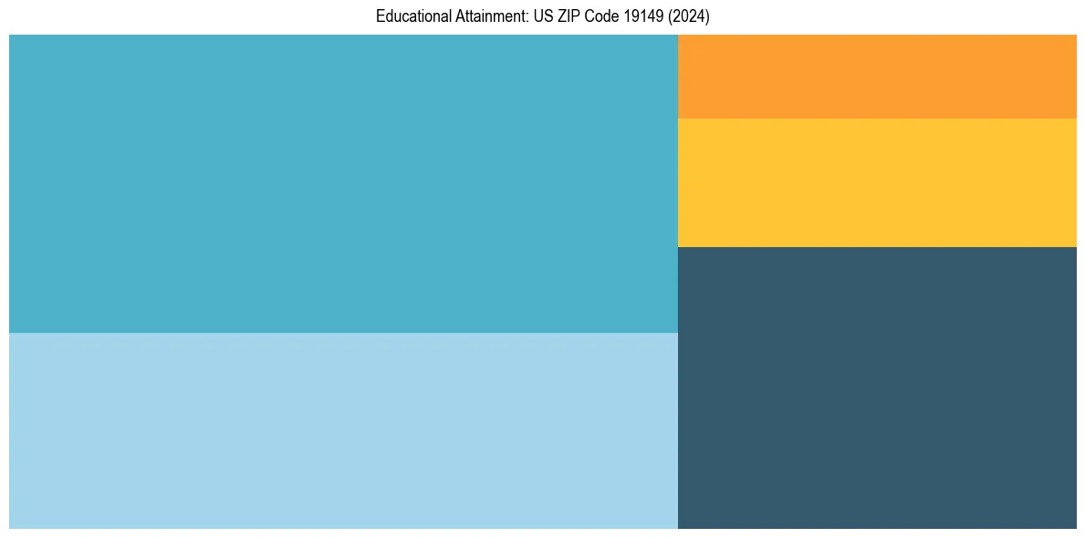Education Treemap for  in 2024