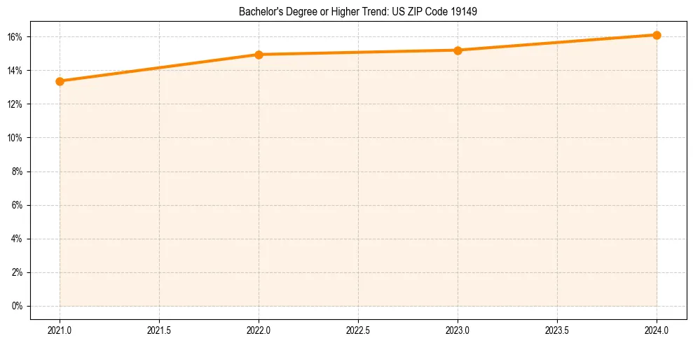 Trend chart showing bachelor degree growth in 