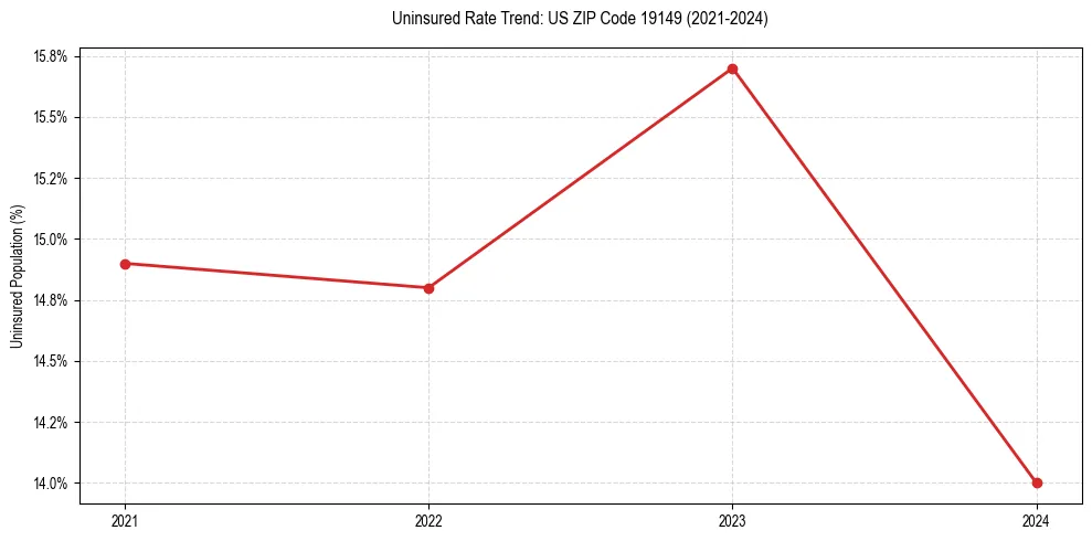 Uninsured trend chart for US ZIP Code 19149