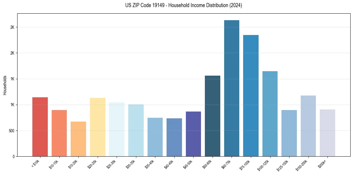 Income Distribution for 