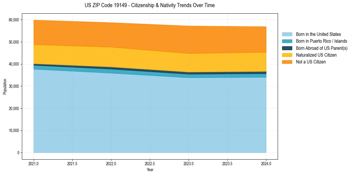 Historical nativity trends for 