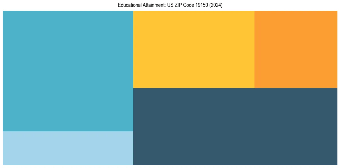 Education Treemap for  in 2024