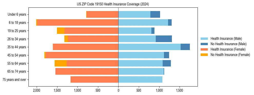 Health insurance pyramid for US ZIP Code 19150