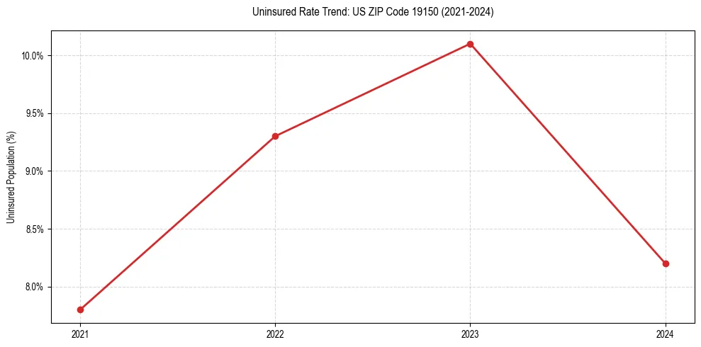 Uninsured trend chart for US ZIP Code 19150