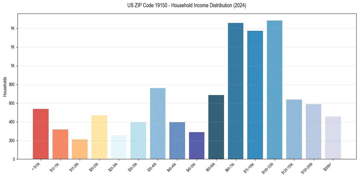 Income Distribution for 
