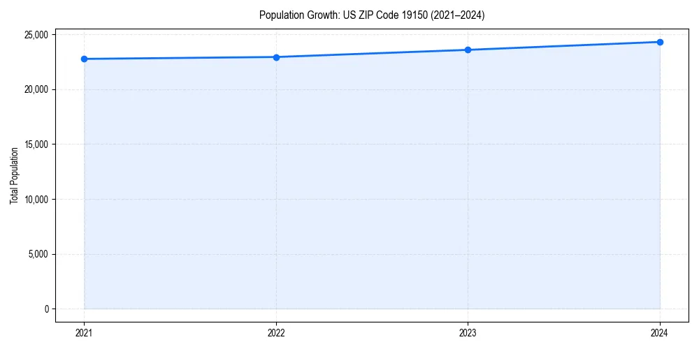 Population trends in 