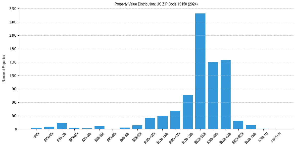 Value Distribution for 