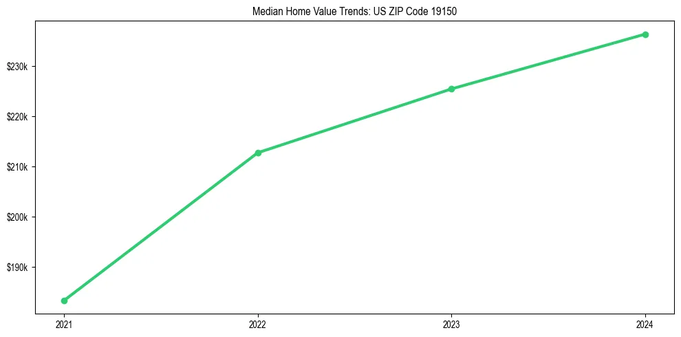 Median property value trends in 