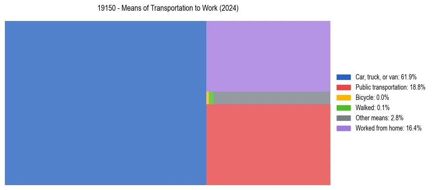 Commute modes in US ZIP Code 19150