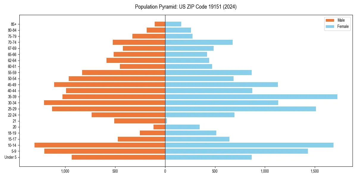 Population pyramid for 