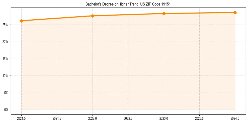 Trend chart showing bachelor degree growth in 