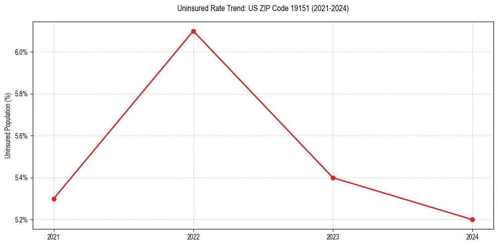 Uninsured trend chart for US ZIP Code 19151
