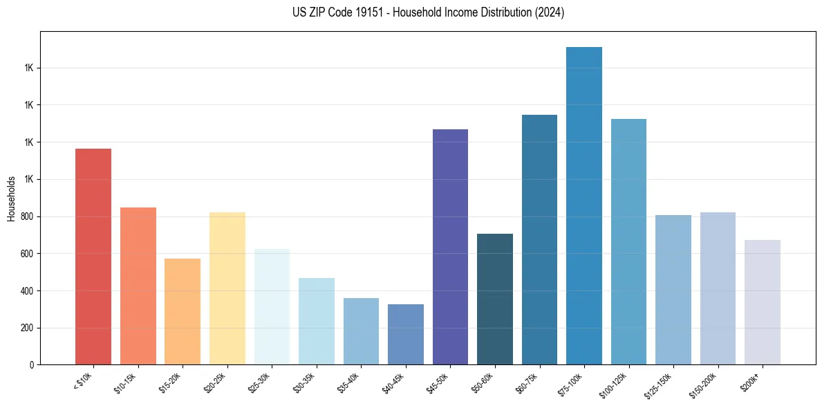 Income Distribution for 