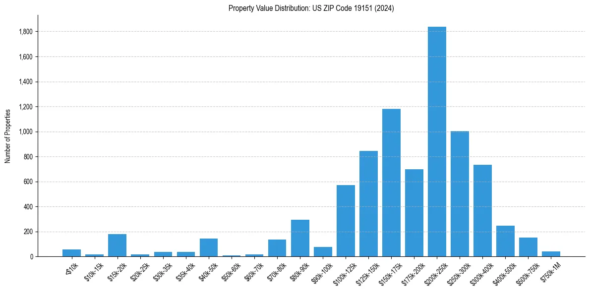 Value Distribution for 