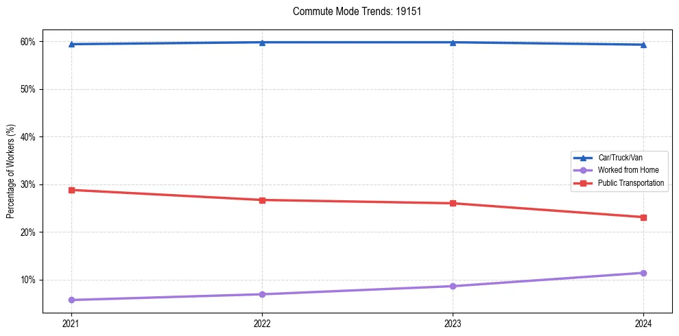 Transportation trends in US ZIP Code 19151