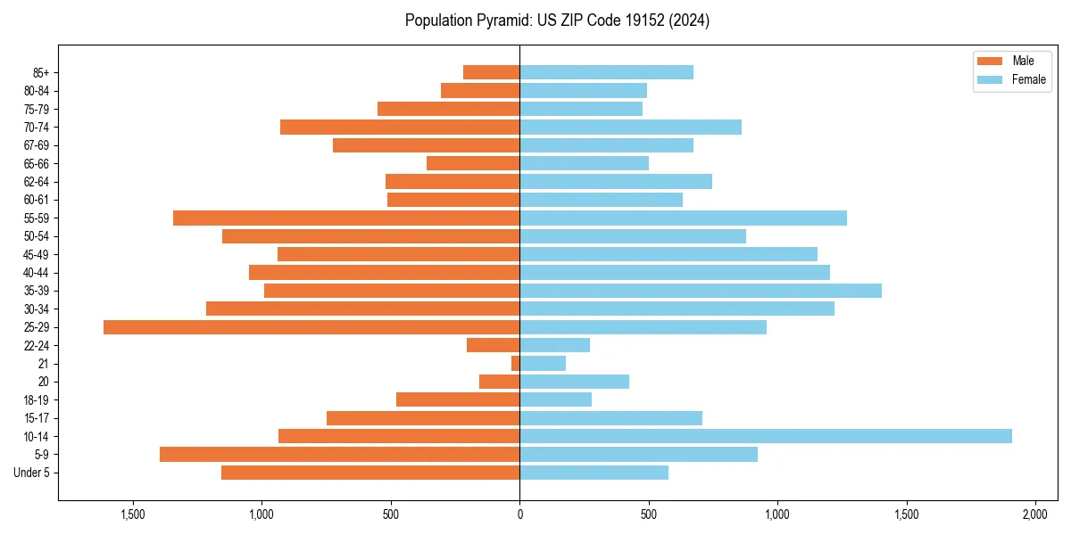 Population pyramid for 