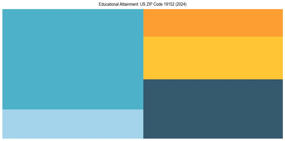 Education Treemap for  in 2024