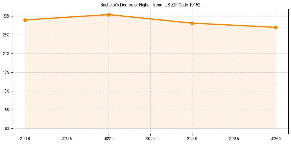 Trend chart showing bachelor degree growth in 