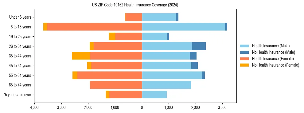 Health insurance pyramid for US ZIP Code 19152