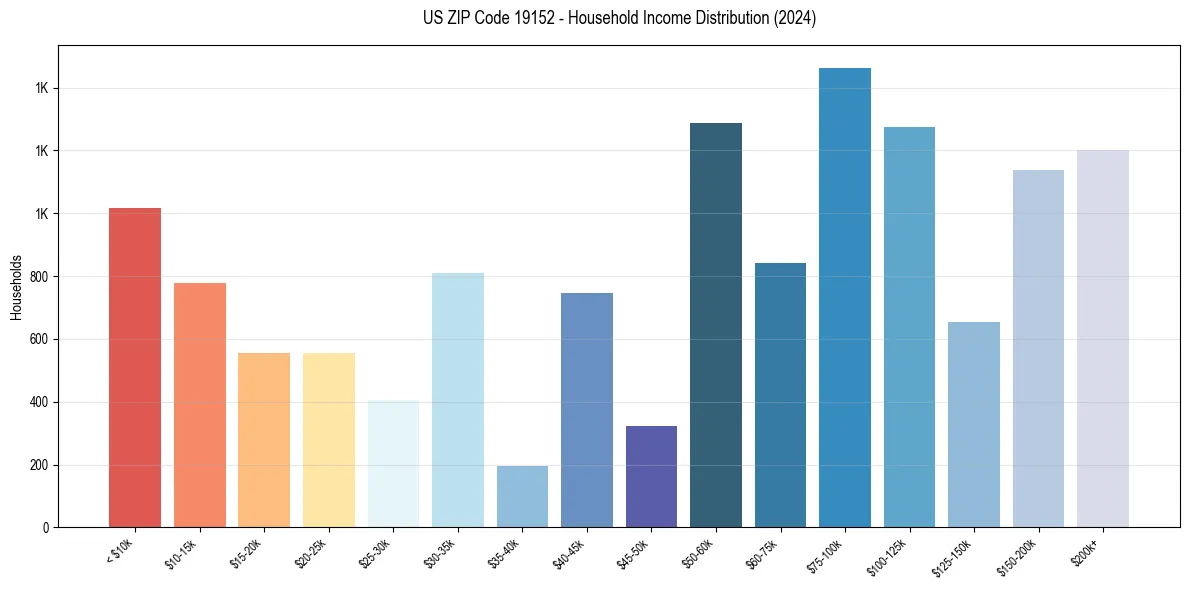 Income Distribution for 