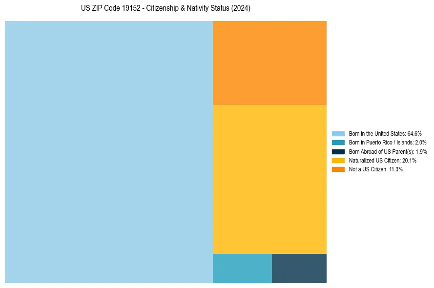 Nativity Treemap for 
