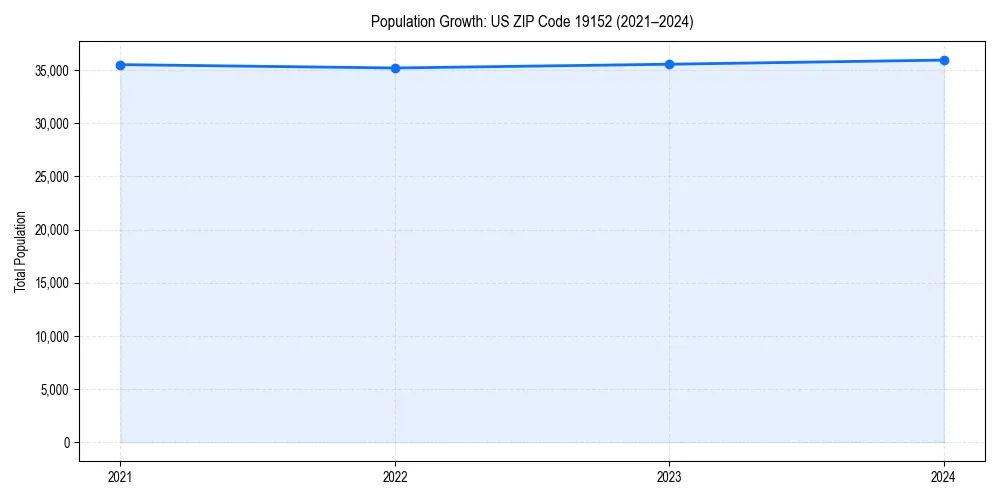 Population trends in 