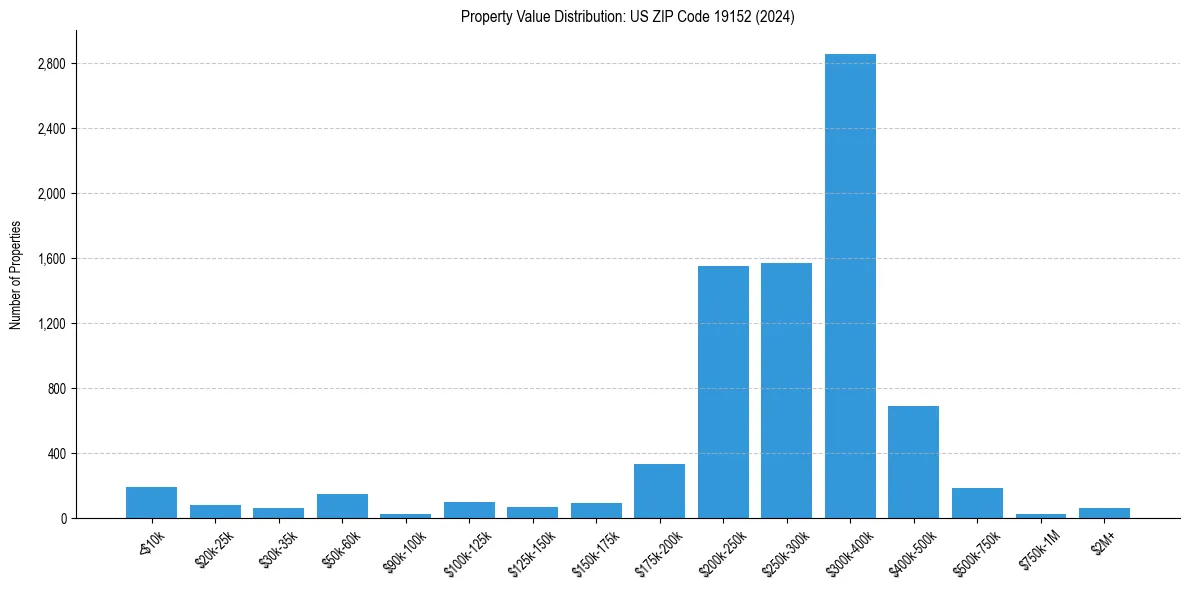 Value Distribution for 