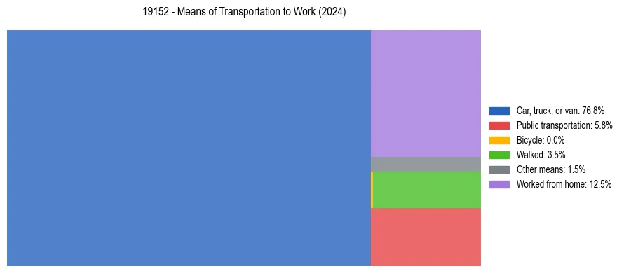 Commute modes in US ZIP Code 19152