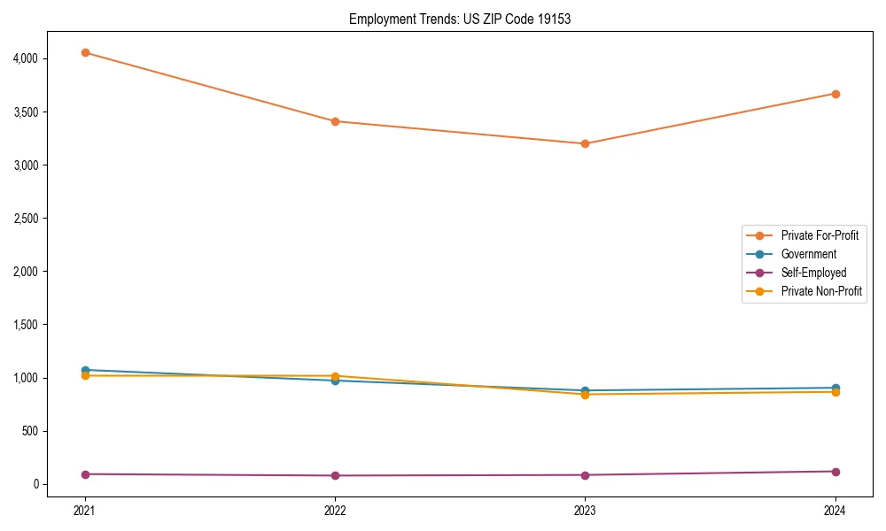 Long-term employment trends in 