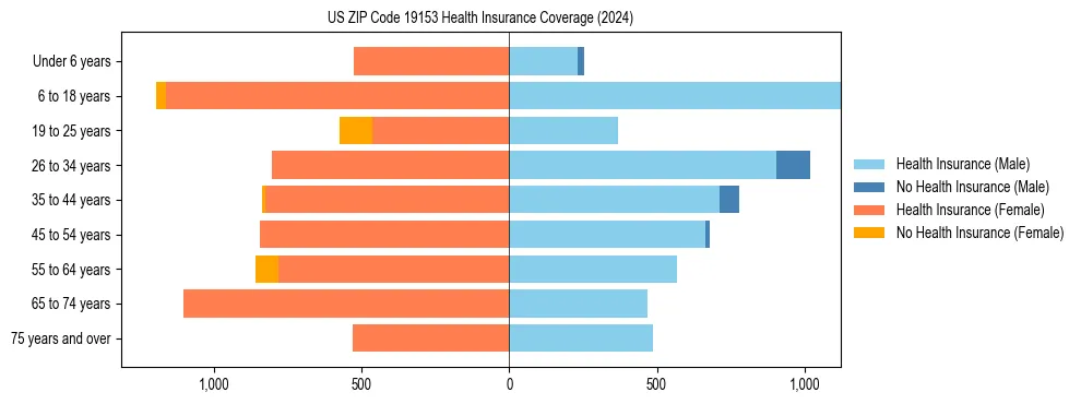 Health insurance pyramid for US ZIP Code 19153