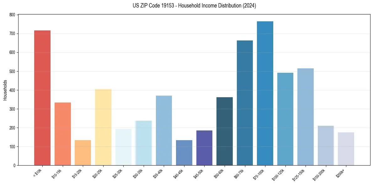 Income Distribution for 