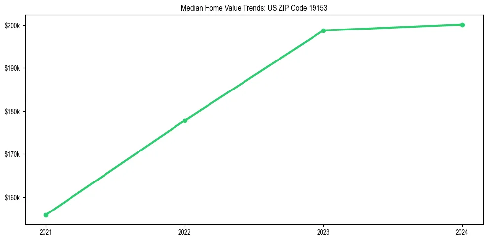 Median property value trends in 