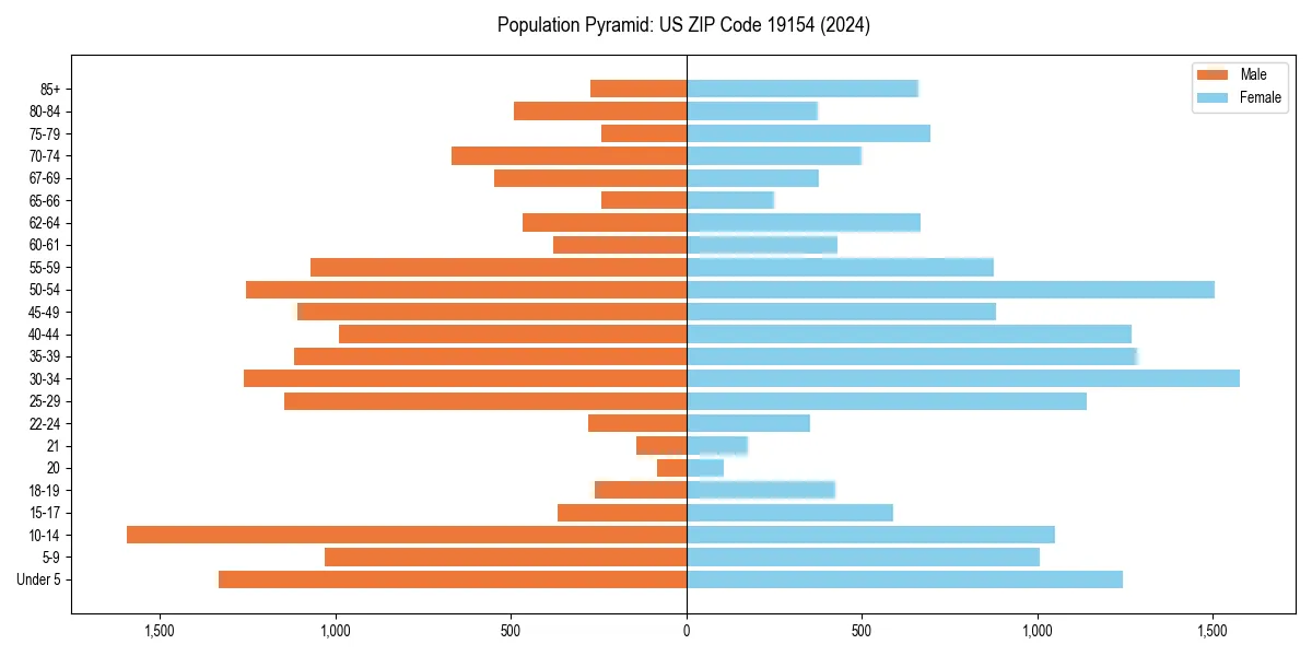 Population pyramid for 