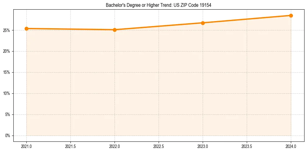 Trend chart showing bachelor degree growth in 