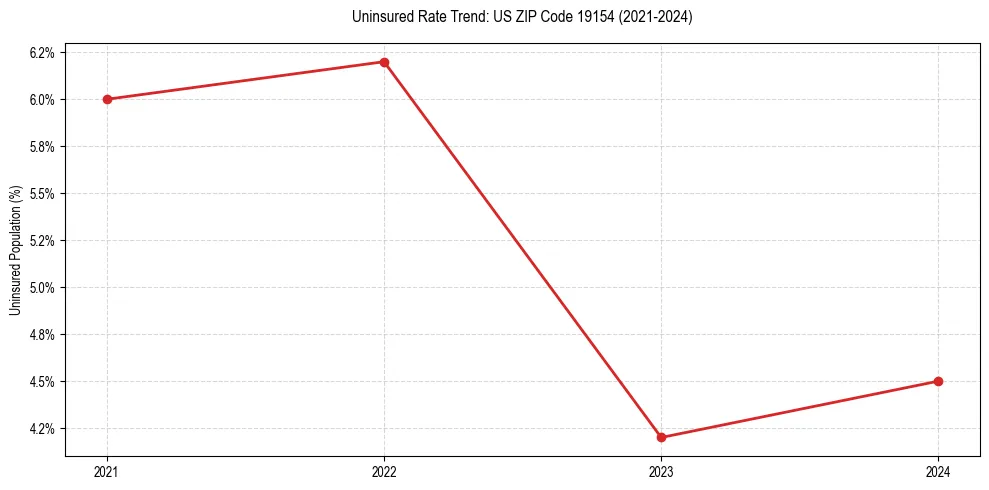 Uninsured trend chart for US ZIP Code 19154