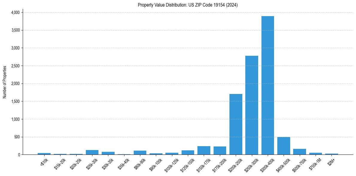 Value Distribution for 
