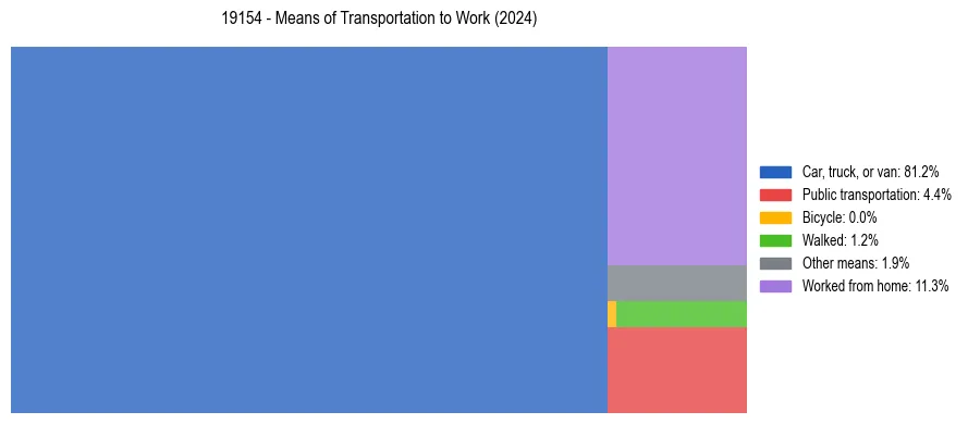 Commute modes in US ZIP Code 19154