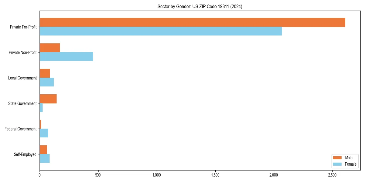 Employment sector breakdown by gender in 
