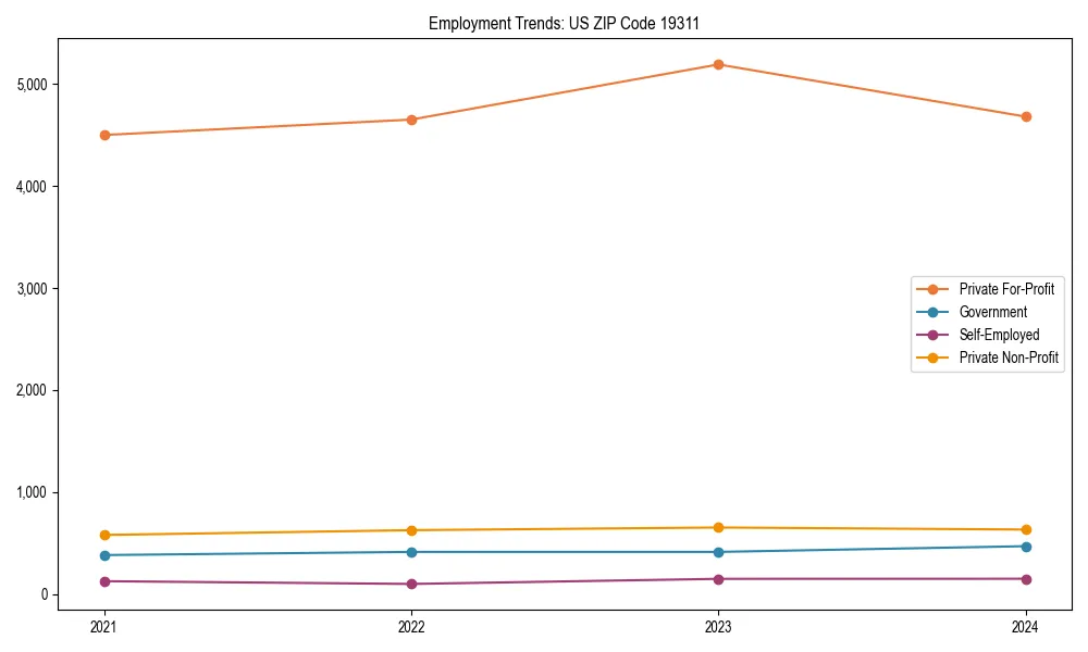 Long-term employment trends in 