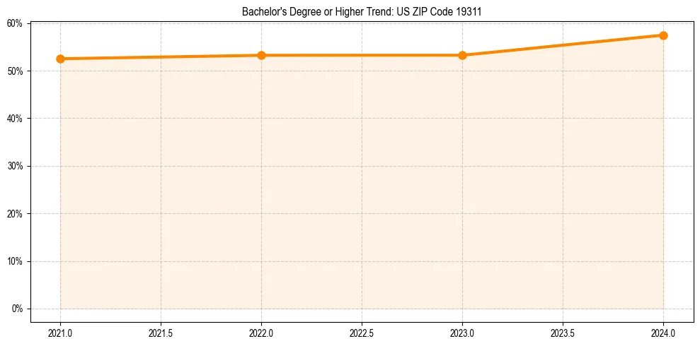 Trend chart showing bachelor degree growth in 