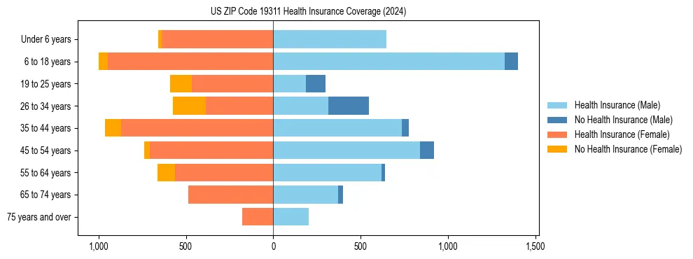 Health insurance pyramid for US ZIP Code 19311