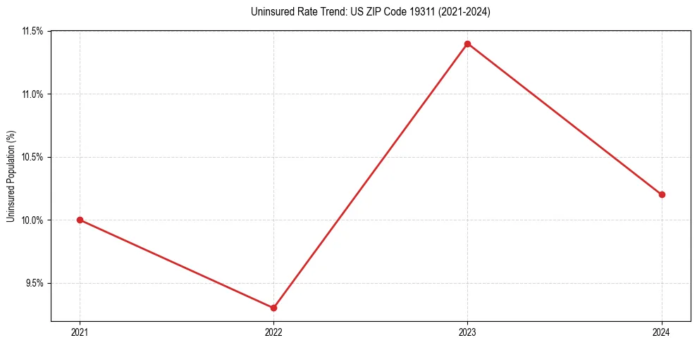 Uninsured trend chart for US ZIP Code 19311