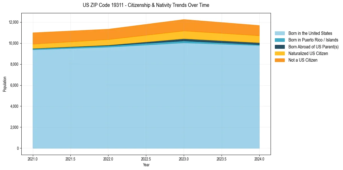 Historical nativity trends for 