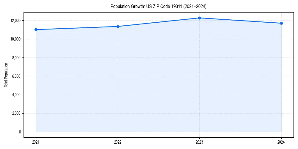 Population trends in 