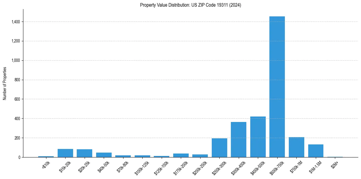 Value Distribution for 