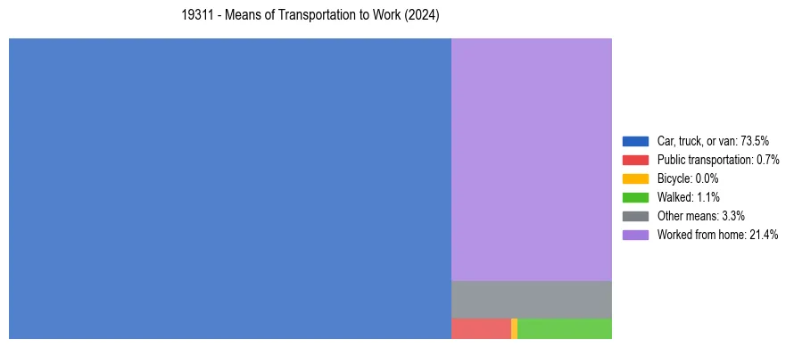 Commute modes in US ZIP Code 19311