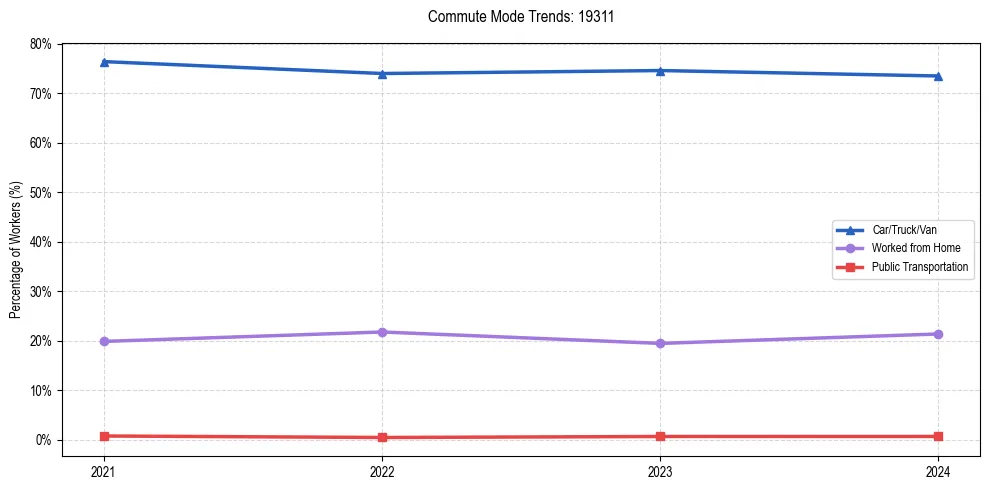 Transportation trends in US ZIP Code 19311