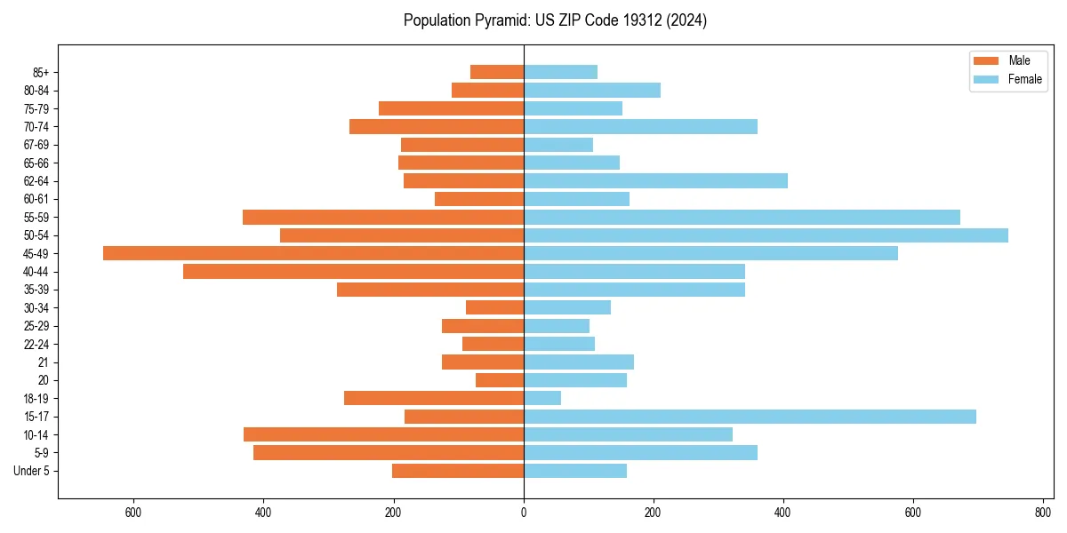 Population pyramid for 