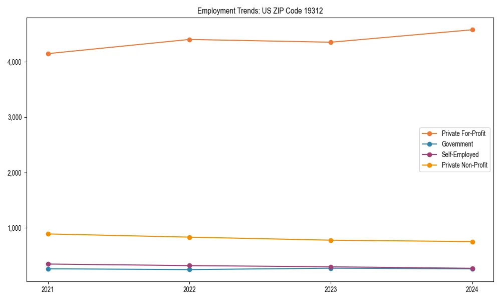 Long-term employment trends in 