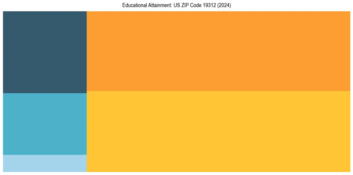 Education Treemap for  in 2024